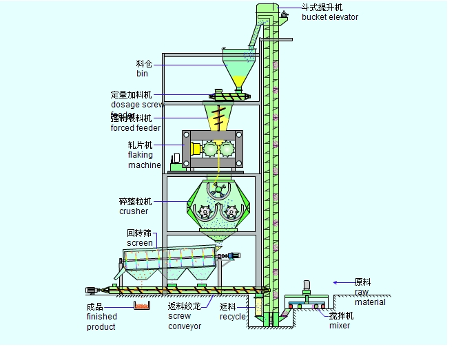 干粉造粒機流程圖